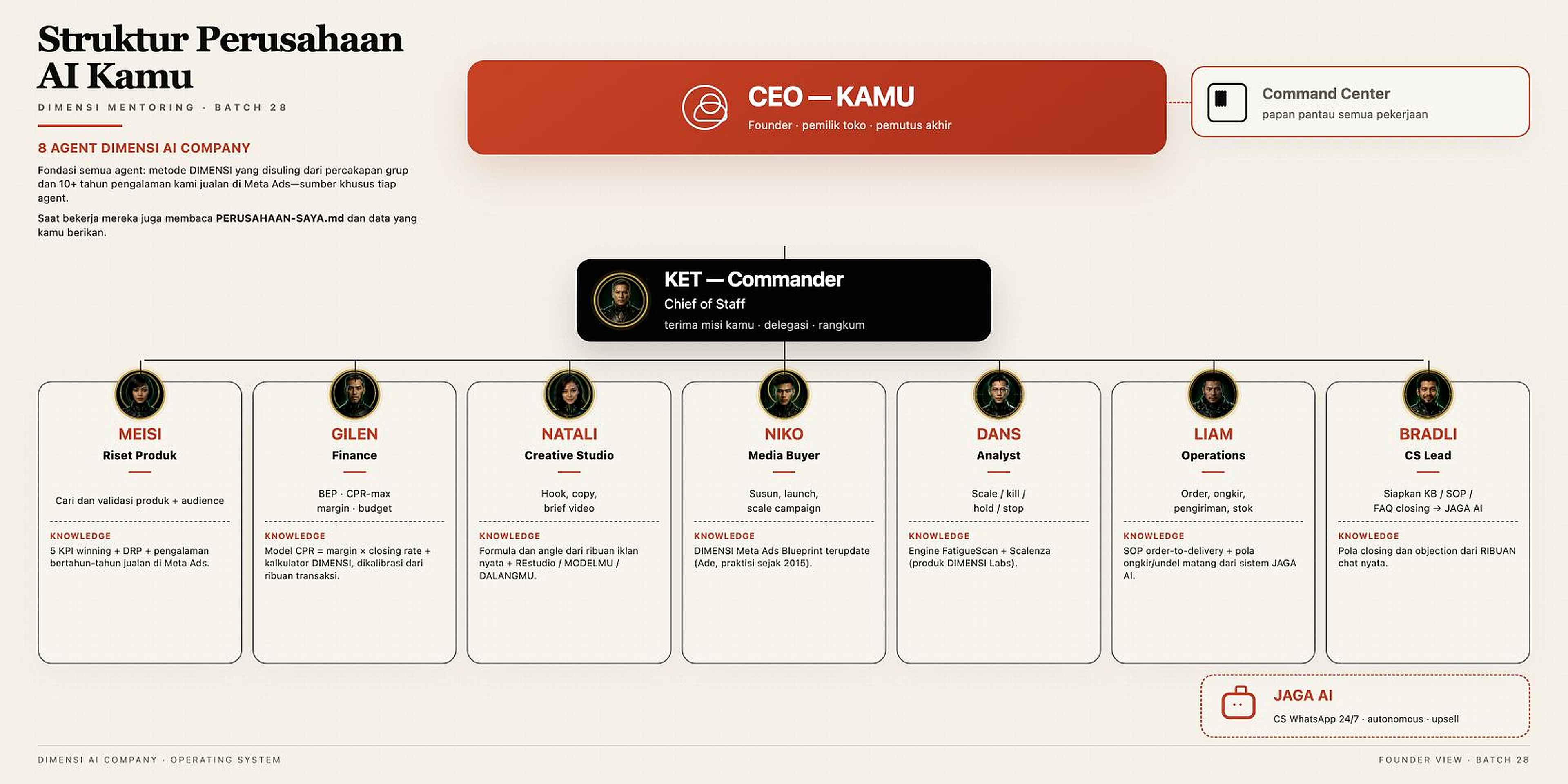 DIMENSI AI Company — 8 karyawan AI